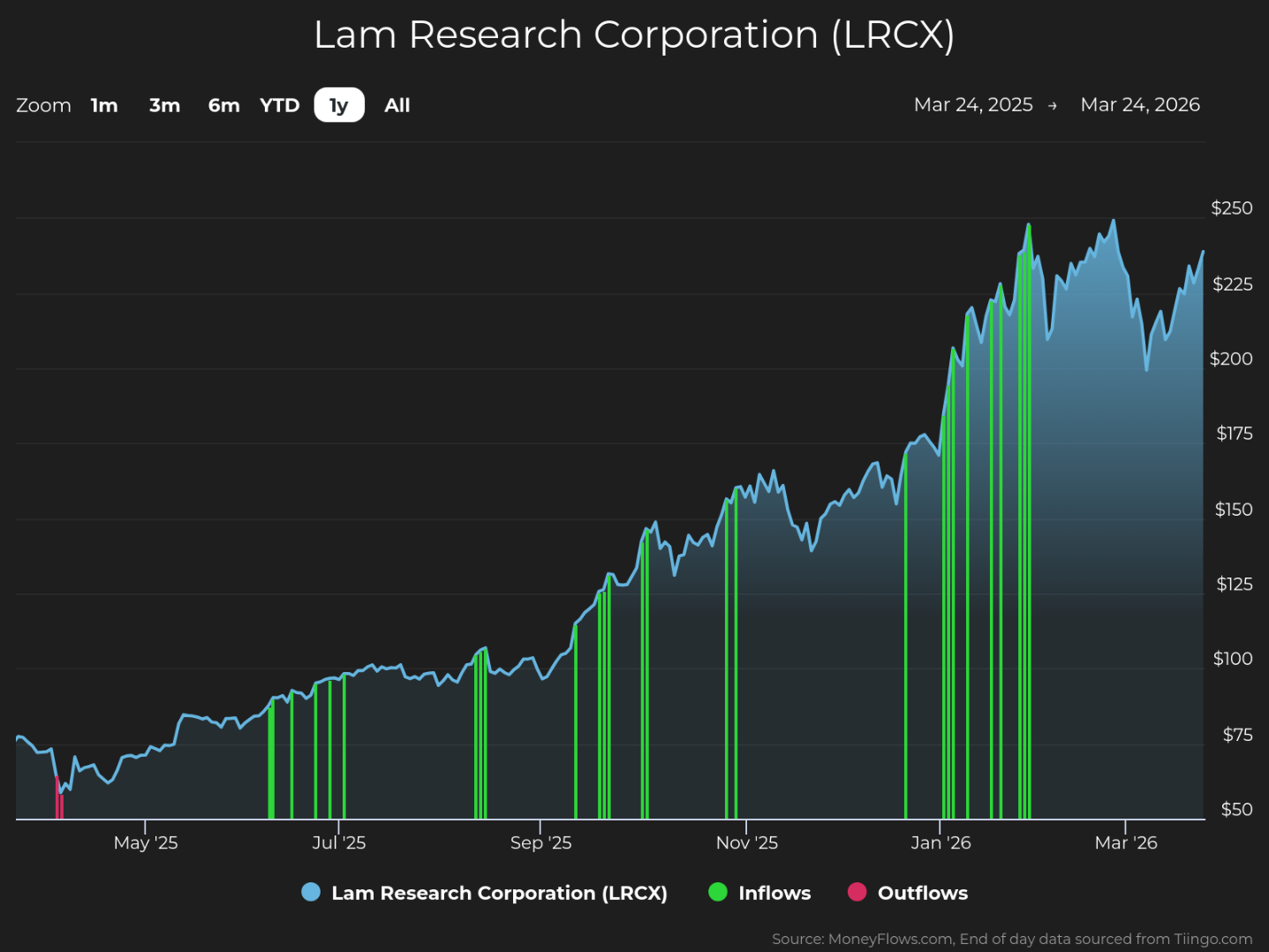Line graph showing Lam Research Corporation (LRCX) stock price trends from March 24, 2025, to March 24, 2026, with stock price on vertical axis ranging from $50 to $250. The graph highlights steady price growth with notable increases around January 2026, accompanied by green vertical bars representing inflows and pink bars for outflows, indicating significant trading activity during this period.