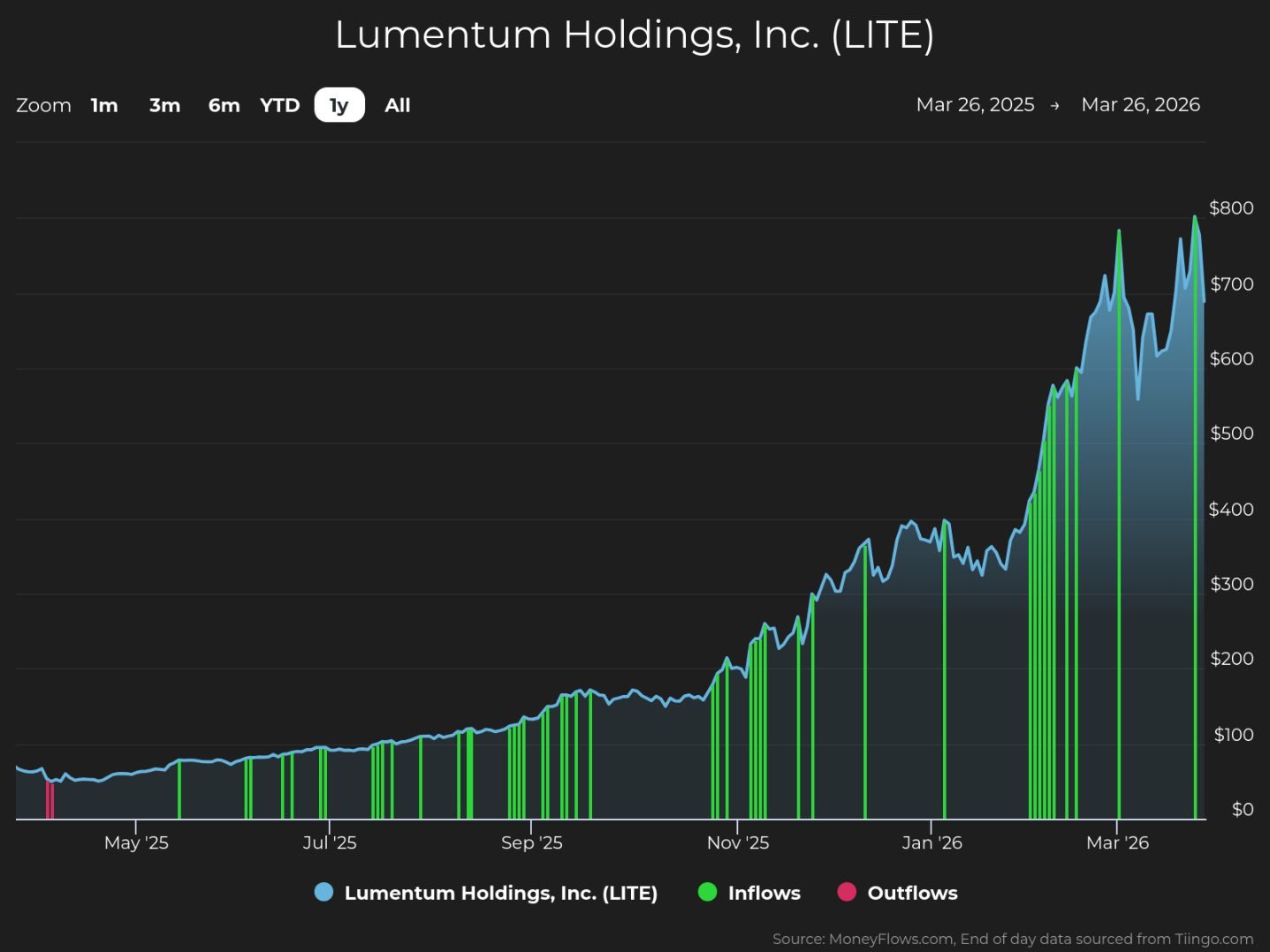 Line graph showing Lumentum Holdings, Inc. (LITE) stock price trends from March 26, 2025, to March 26, 2026, with a blue line indicating steady growth from below $100 to nearly $800. Vertical green and pink bars represent inflows and outflows, respectively, with notable increases in inflows starting around November 2025 and peaking in March 2026.