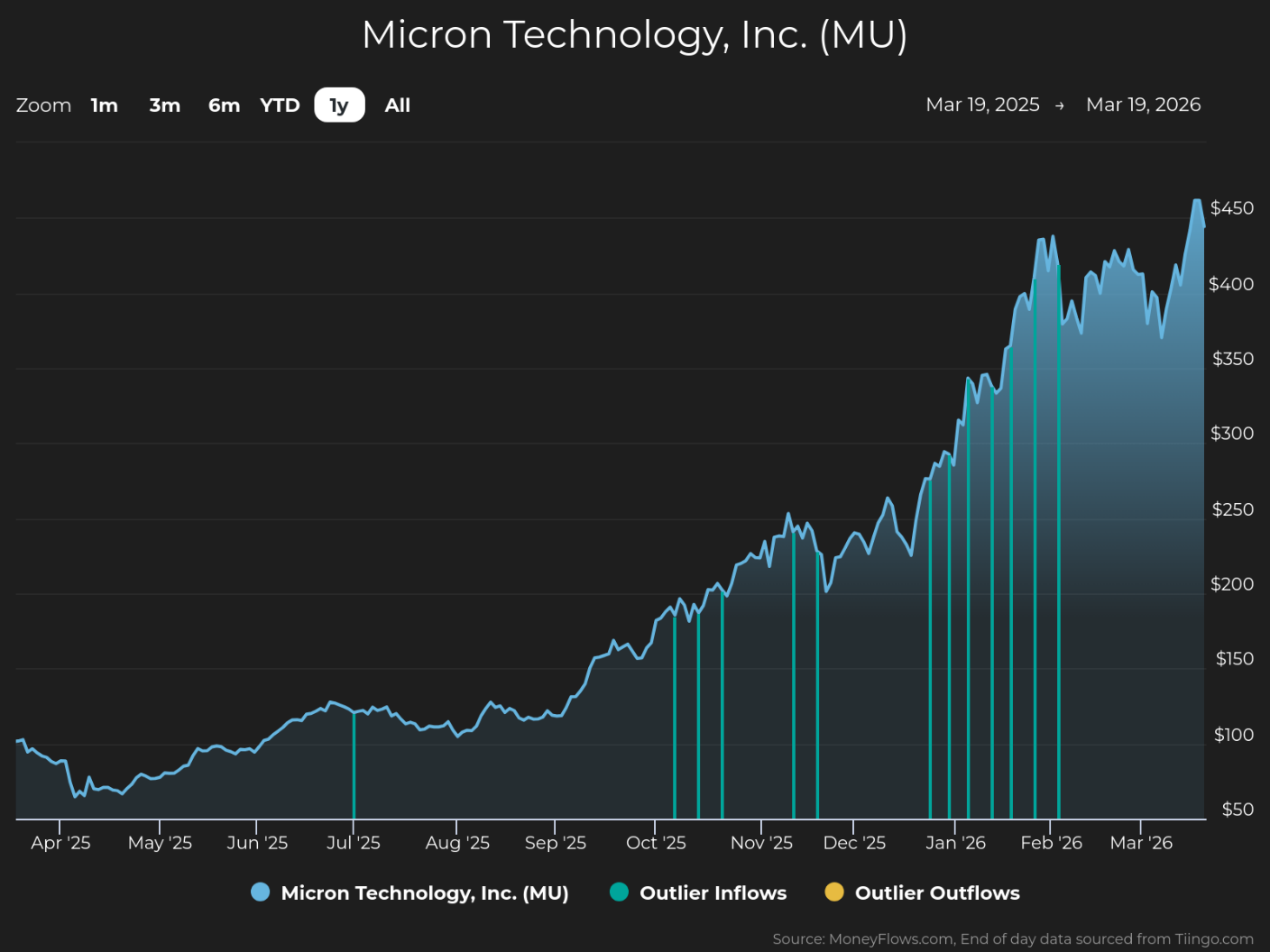 Line graph showing Micron Technology, Inc. (MU) stock price trends from March 19, 2025, to March 19, 2026, with price increasing from below $100 to above $450. Graph includes blue and teal vertical lines representing outlier inflows and outflows, highlighting significant trading activity spikes around January and February 2026.