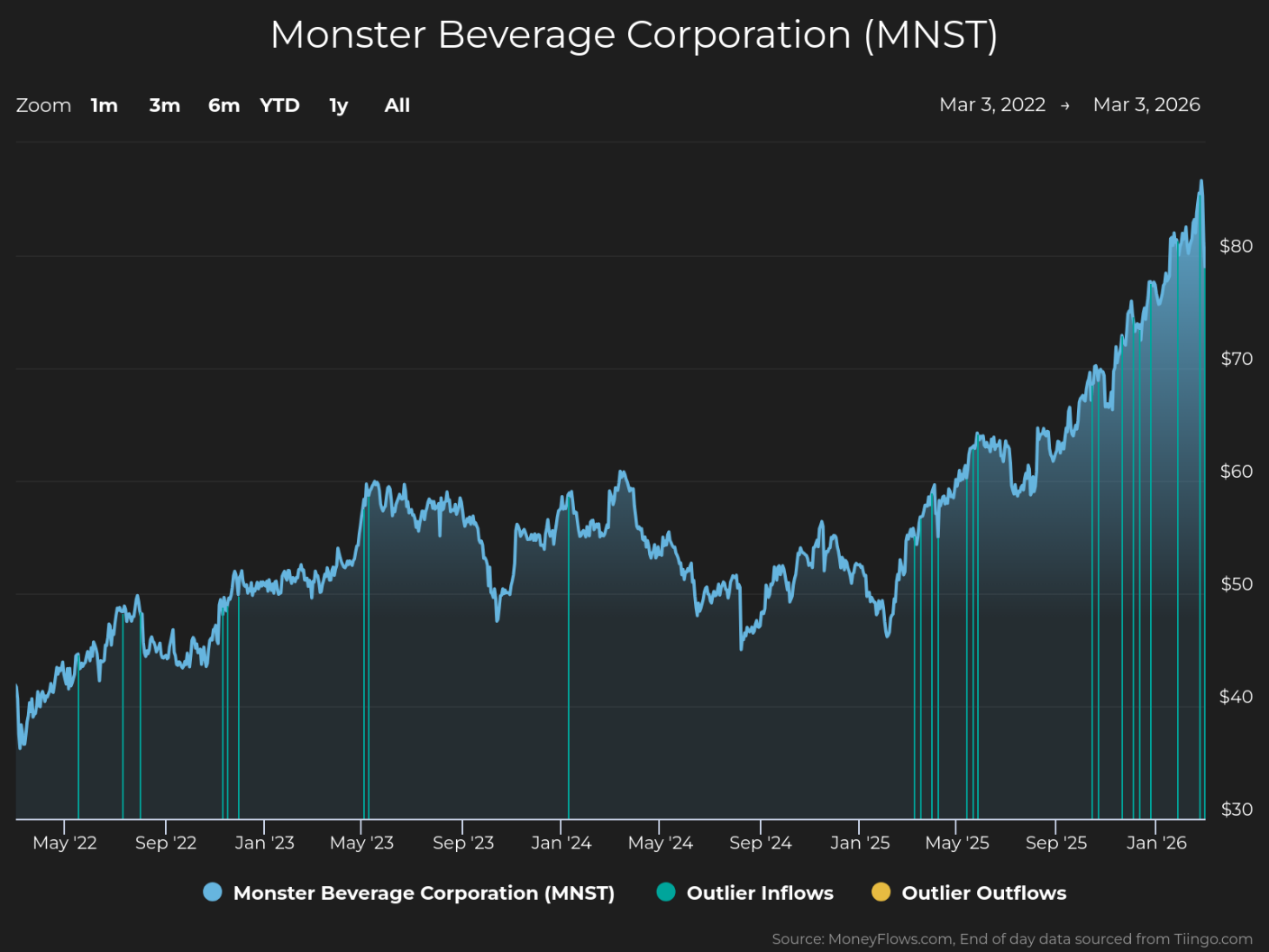 Line graph showing Monster Beverage Corporation (MNST) stock price trends from March 3, 2022, to March 3, 2026, with prices ranging from $30 to over $80. The graph highlights steady growth with fluctuations, marked by blue vertical lines for outlier inflows and orange for outlier outflows, indicating significant trading events.