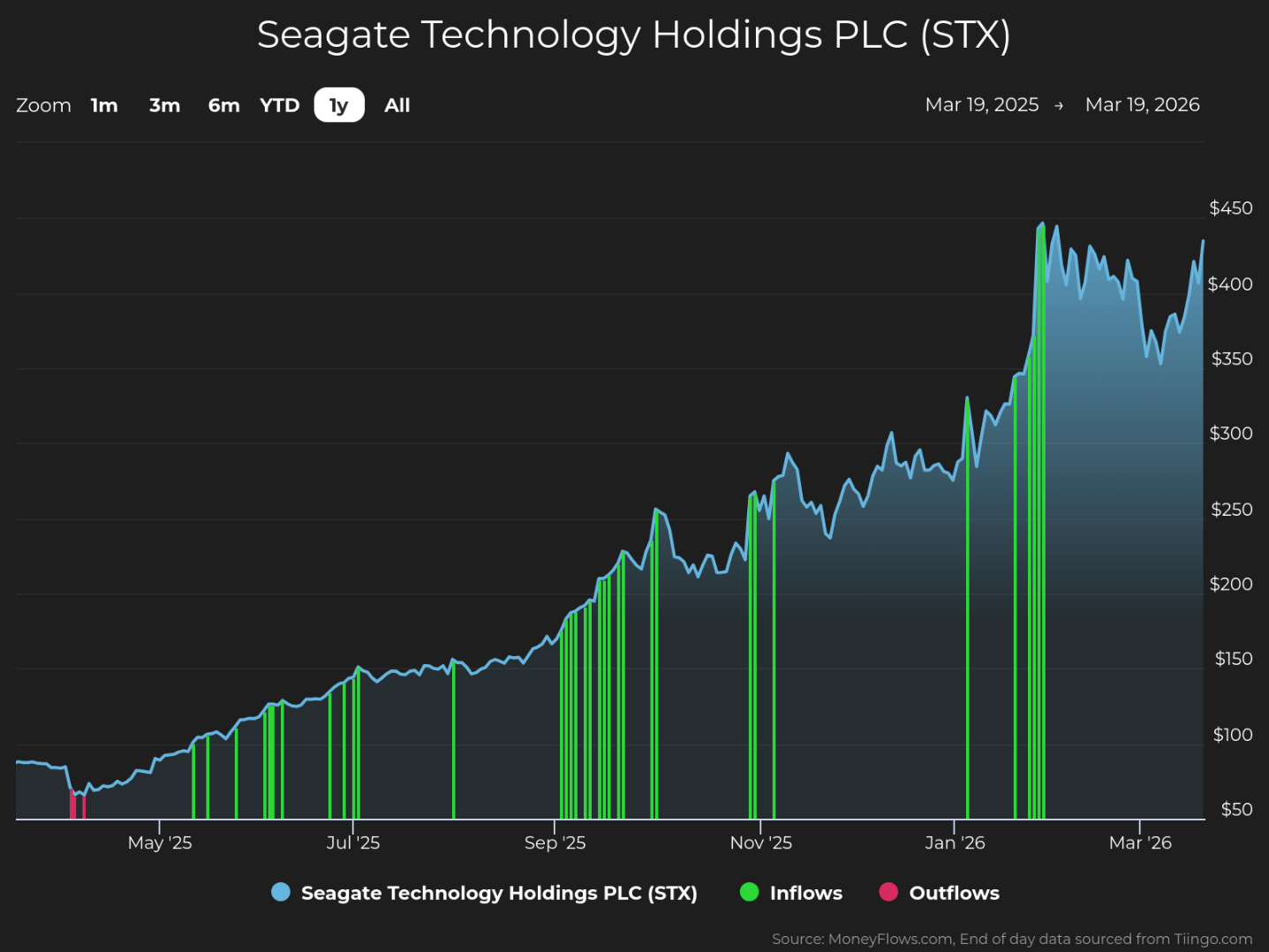 Line graph showing Seagate Technology Holdings PLC (STX) stock price trends from March 19, 2025, to March 19, 2026, with prices rising from around $50 to above $400. The graph includes green vertical bars indicating inflows and red bars for outflows, highlighting significant inflows in January and March 2026 corresponding with sharp price increases.