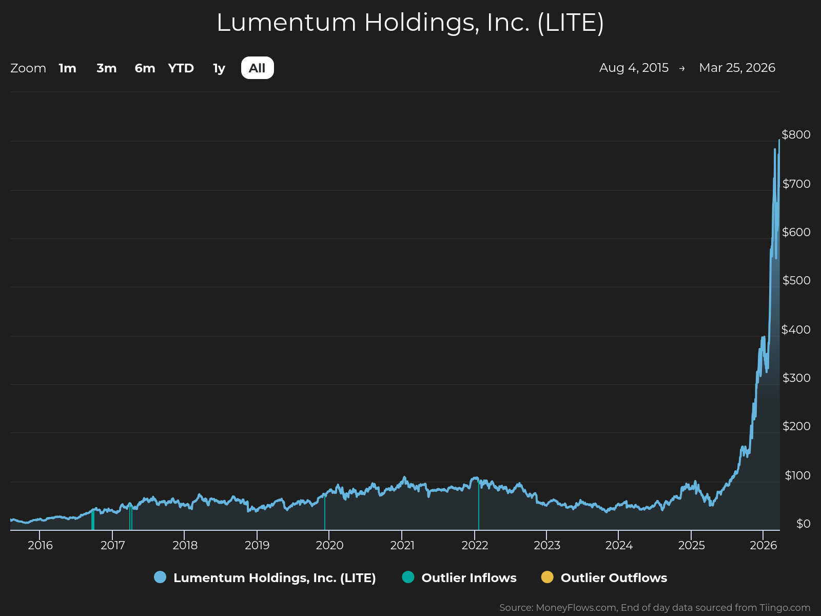 Line graph showing stock price trends for Lumentum Holdings, Inc. (LITE) from 2016 to early 2026, with a steady range below $100 until a sharp increase starting in 2025, peaking near $700 in 2026. Graph includes labels for time on the x-axis and price in dollars on the y-axis, with a legend indicating data points for Lumentum Holdings, outlier inflows, and outlier outflows, highlighting a significant price surge in the final year.