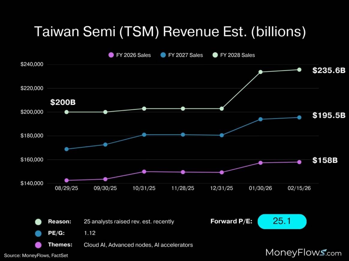 Line graph showing Taiwan Semiconductor Manufacturing Company (TSM) revenue estimates in billions for fiscal years 2026, 2027, and 2028, with data points from August 2025 to February 2026. The graph highlights a significant increase in FY 2028 sales reaching $235.6 billion, compared to $195.5 billion in FY 2027 and $158 billion in FY 2026, with color-coded lines and annotations explaining analyst revisions and key themes like Cloud AI and advanced nodes.