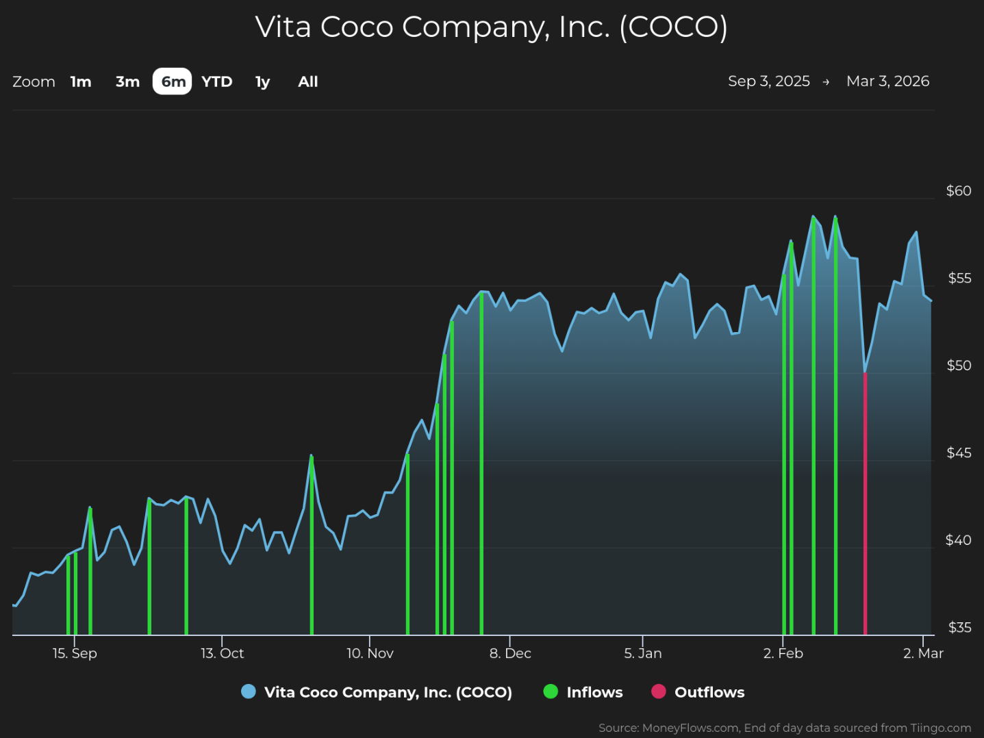 Line graph showing Vita Coco Company, Inc. (COCO) stock price trends over six months from September 3, 2025, to March 3, 2026, with price ranging from $35 to $60. The graph includes blue line for stock price, green vertical lines indicating inflows, and red vertical lines for outflows, highlighting notable price increases in November and February alongside multiple inflow events.