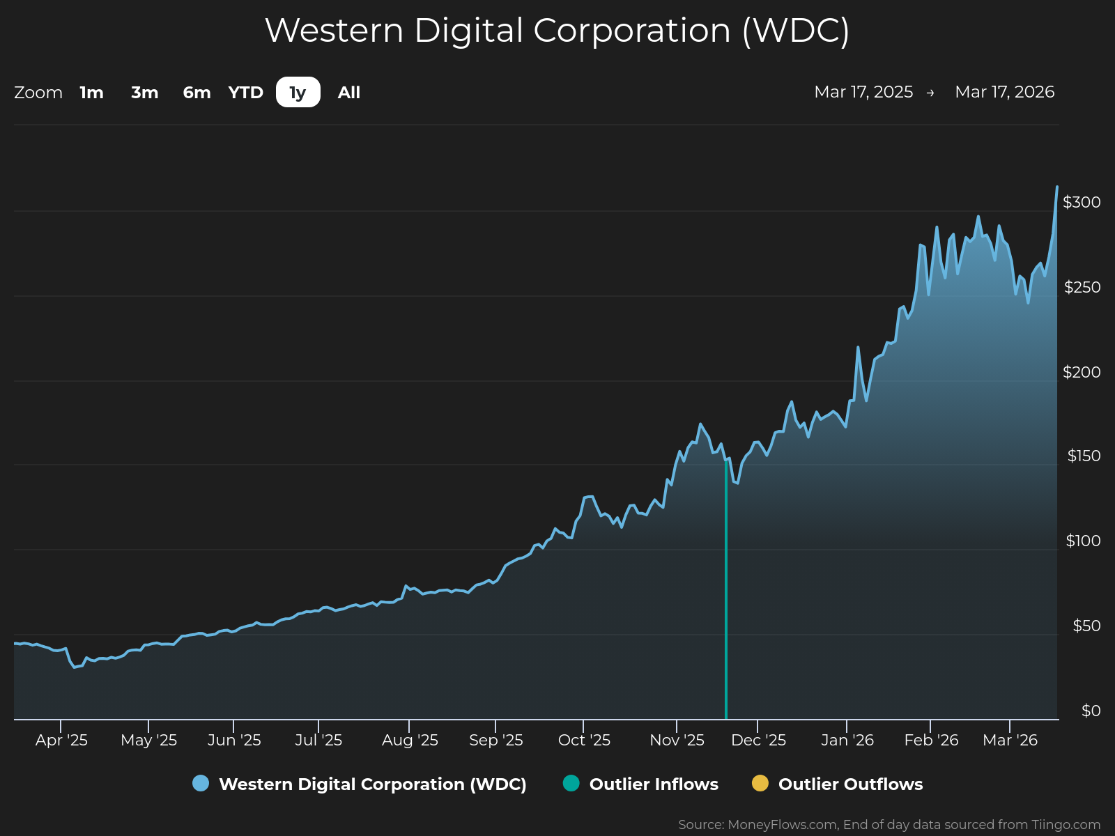 Line graph showing Western Digital Corporation (WDC) stock price trends from March 17, 2025, to March 17, 2026, with a steady increase from below $50 to nearly $300. The graph features a blue line representing stock price, a vertical marker for outlier inflows in late December, and a dark background with labeled axes for dates and price in dollars.