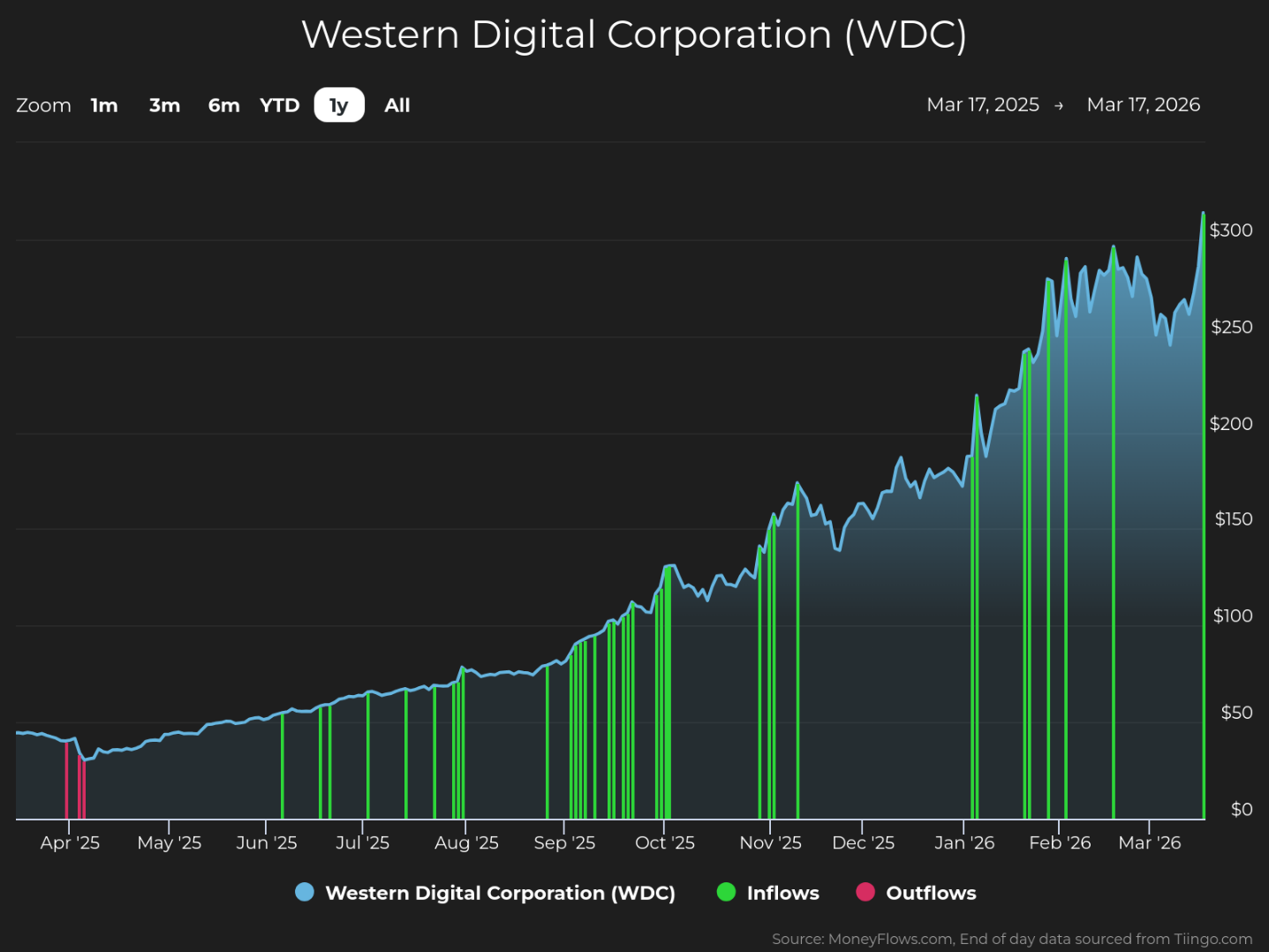 Line graph showing Western Digital Corporation (WDC) stock price trends from March 17, 2025, to March 17, 2026, with a blue line indicating steady growth from under $50 to over $300. Green and red vertical bars represent inflows and outflows, respectively, highlighting significant investment activity spikes around late November 2025 and February 2026.