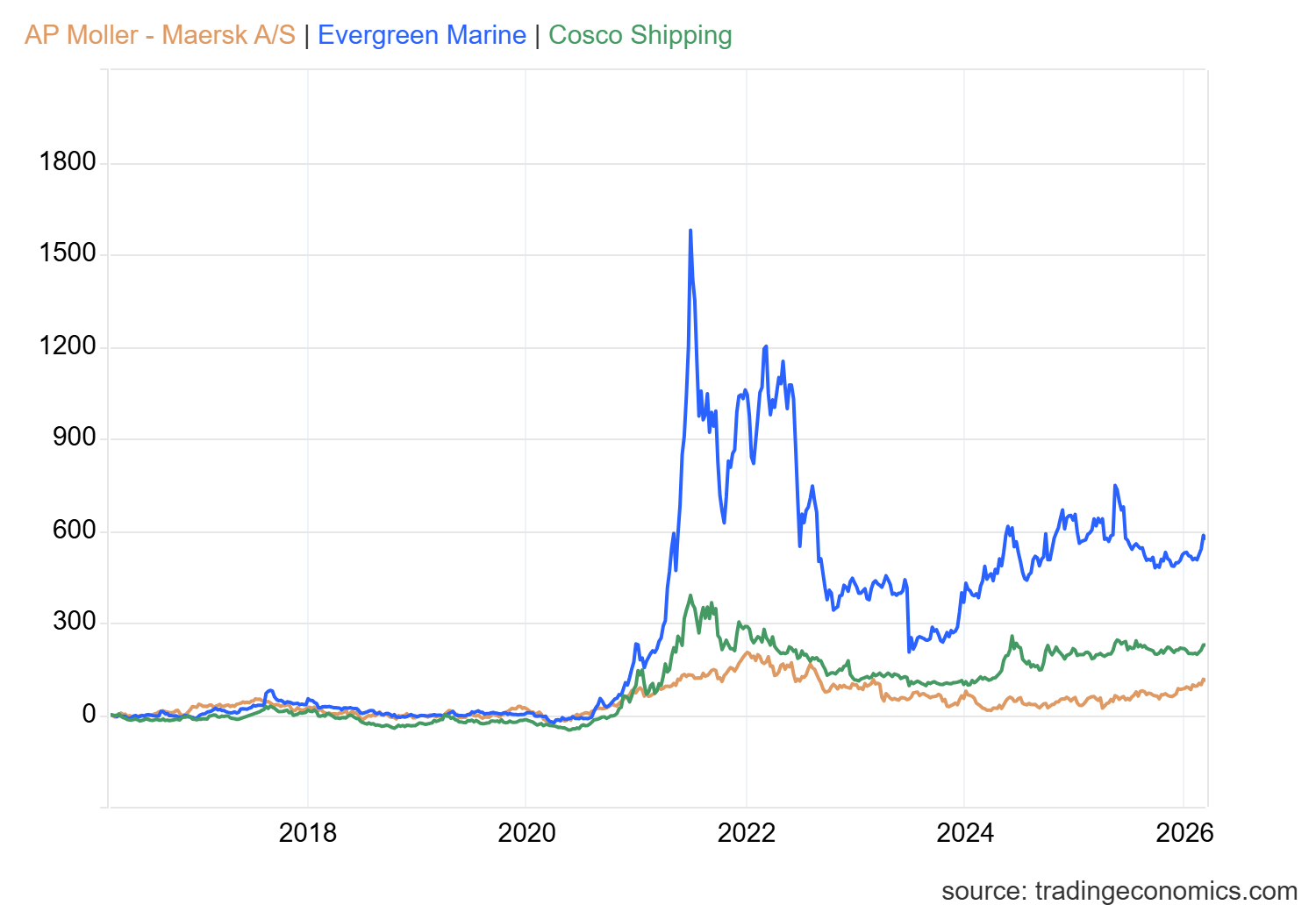 Shipping Stocks
