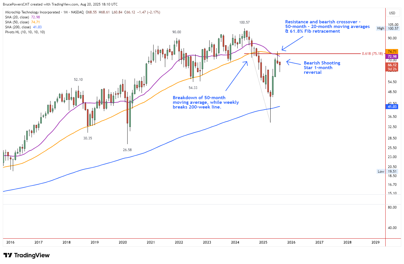 Microchip Technology (MCHP) monthly candlestick chart showing a breakdown below long-term trend support in November 2024, followed by a rally that tested the prior support zone as new resistance, confirming a bearish trend reversal.