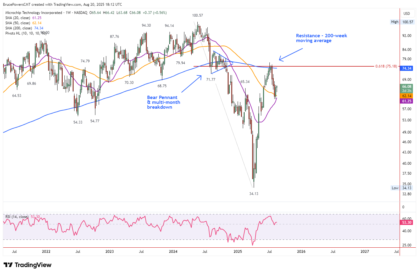 Microchip Technology (MCHP) weekly candlestick chart showing the stock’s rally stalling at the 200-week moving average, which confirmed the resistance zone identified on the monthly chart, setting up a short trade entry.