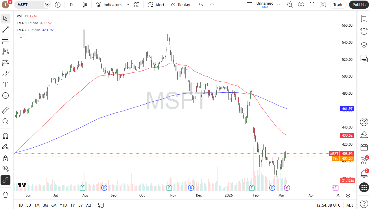 Microsoft daily candlestick chart.