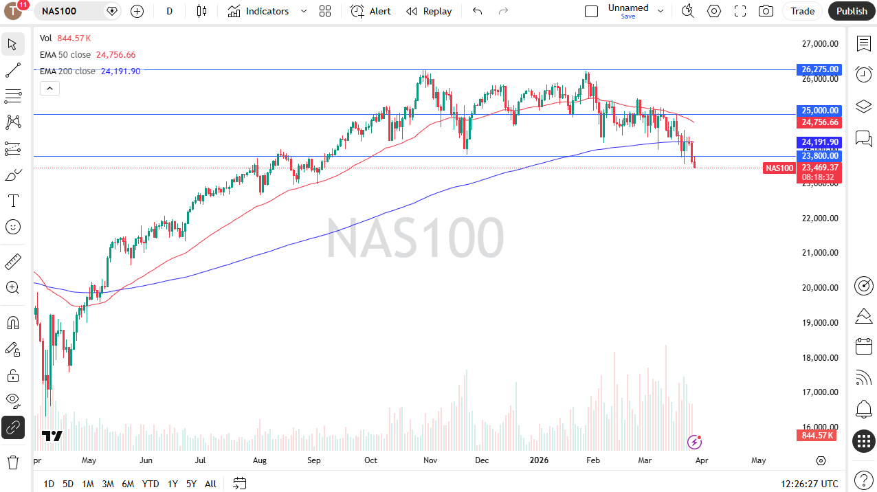 Nasdaq 100 daily candlestick chart. Source: TradingView