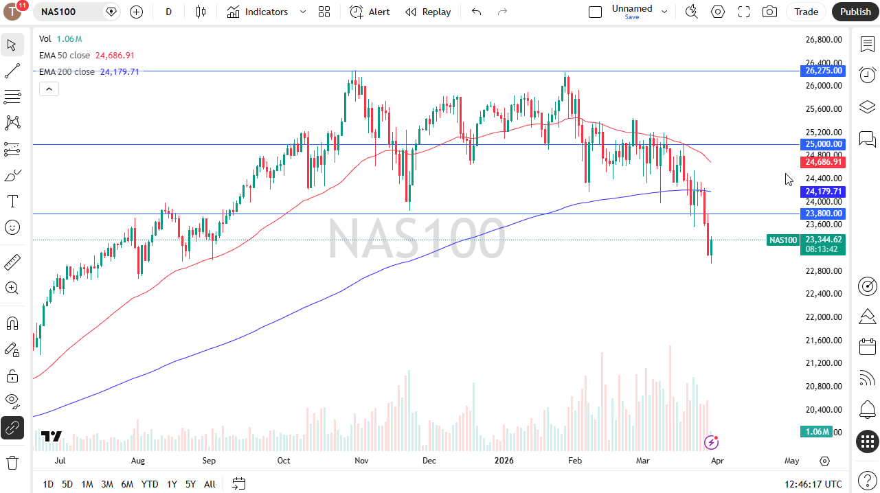 Nasdaq 100 daily candlestick chart. Source: TradingView