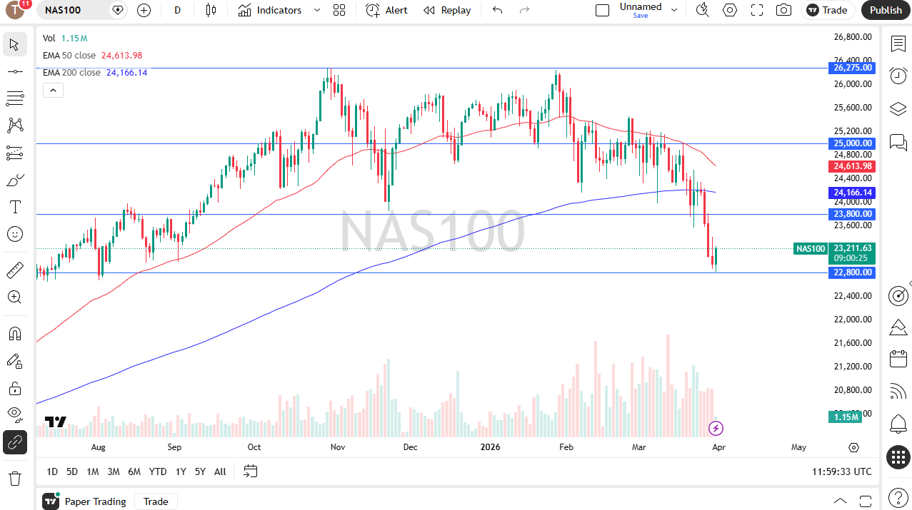 Nasdaq 100 daily candlestick chart. Source: TradingView