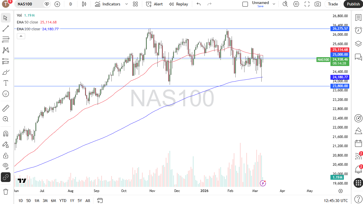 Nasdaq 100 daily candlestick chart.