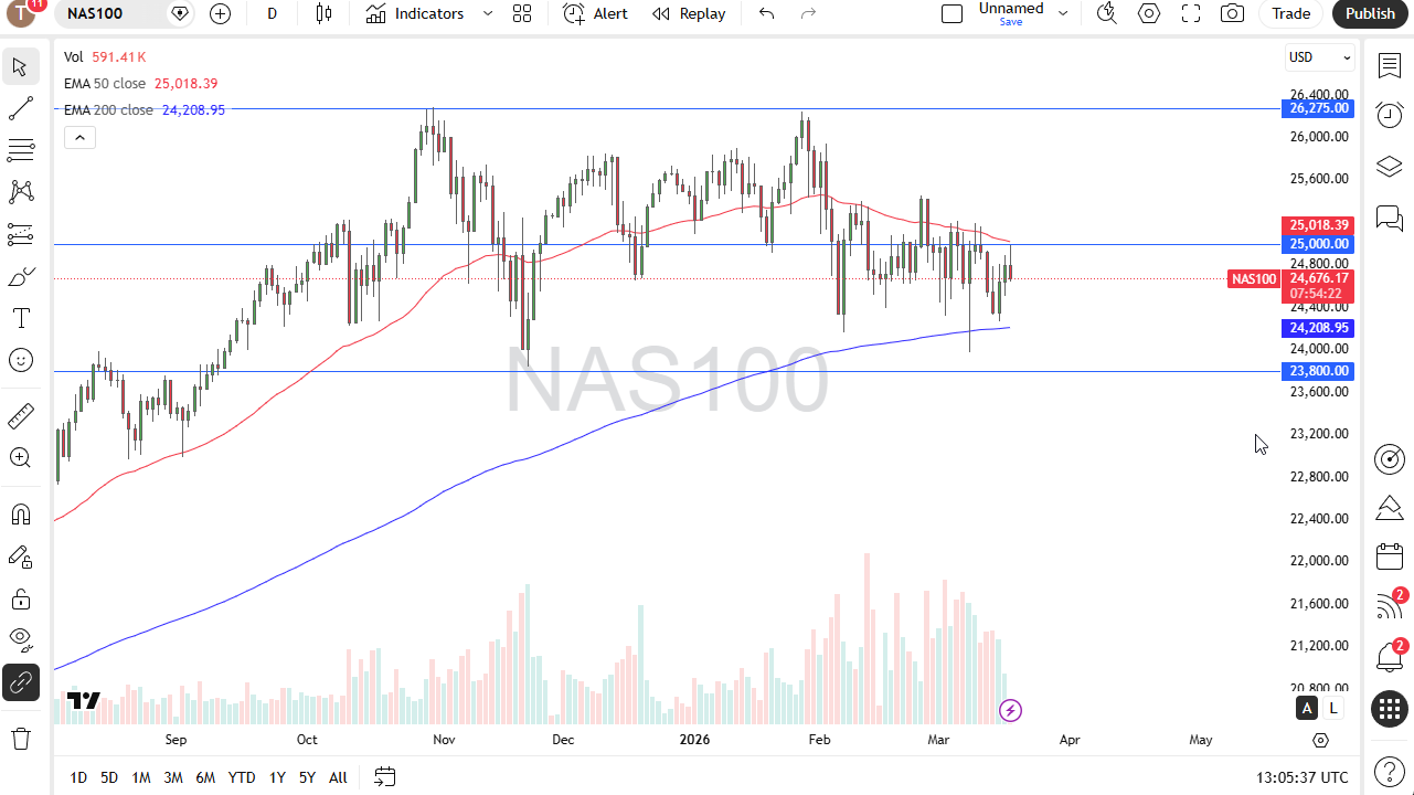 Nasdaq 100 daily candlestick chart. Source: TradingView
