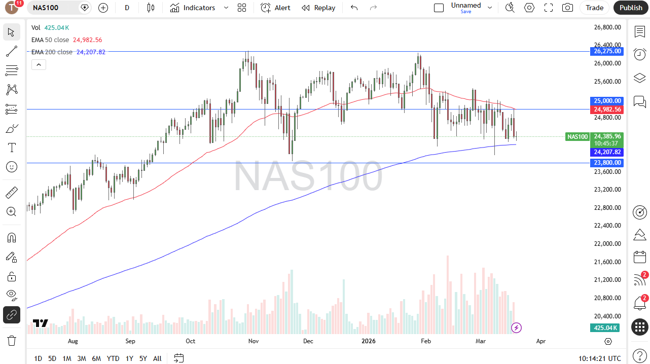 Nasdaq 100 daily candlestick chart. Source: TradingView
