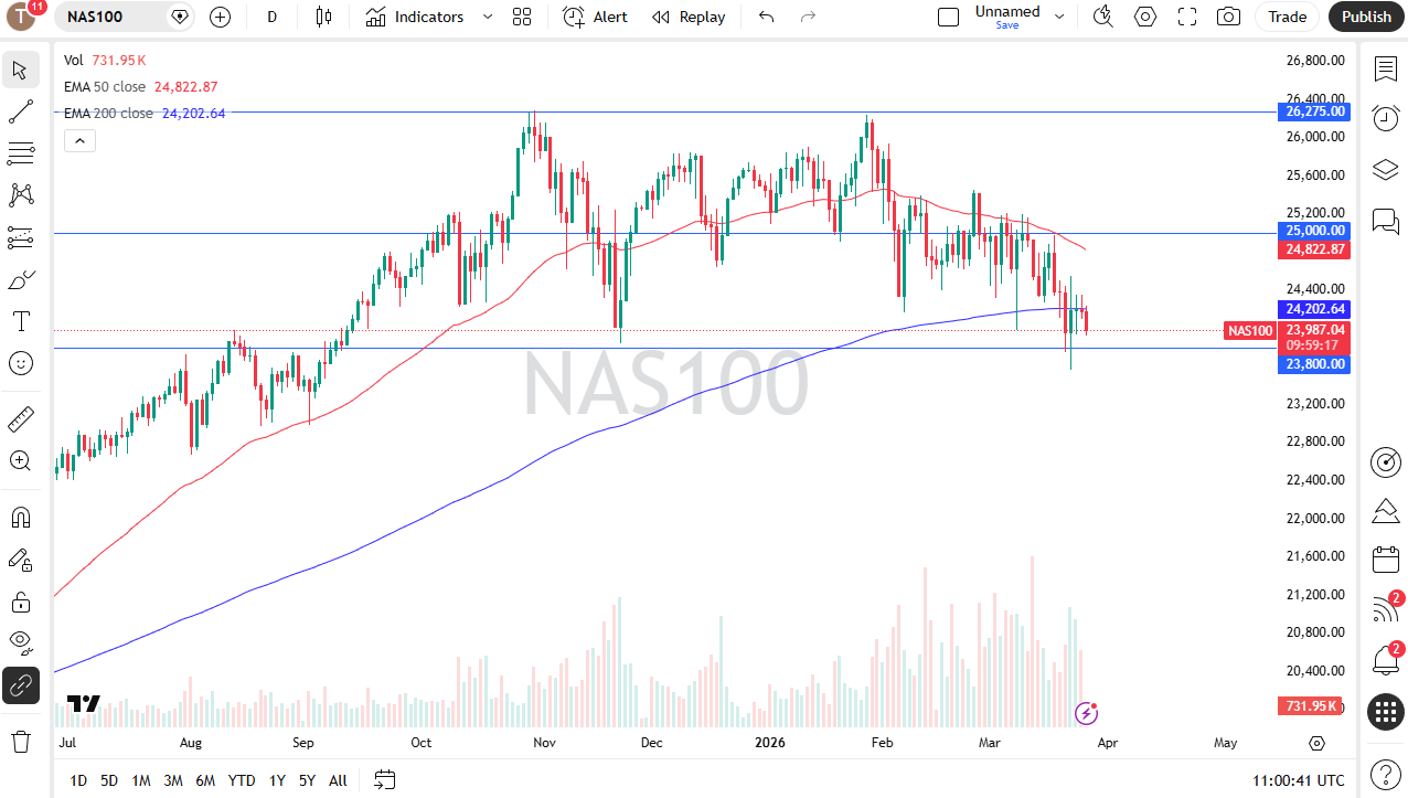 Nasdaq 100 daily candlestick chart. Source: TradingView