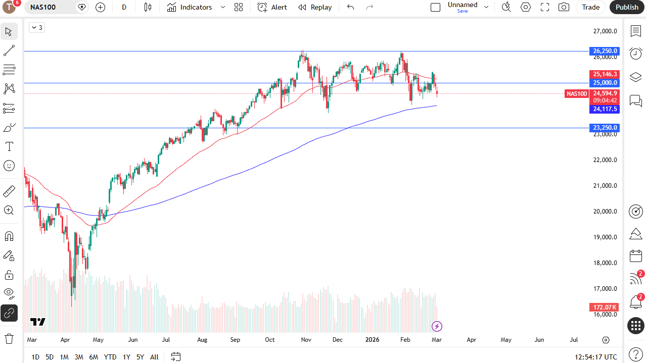 Nasdaq 100 daily candlestick chart.