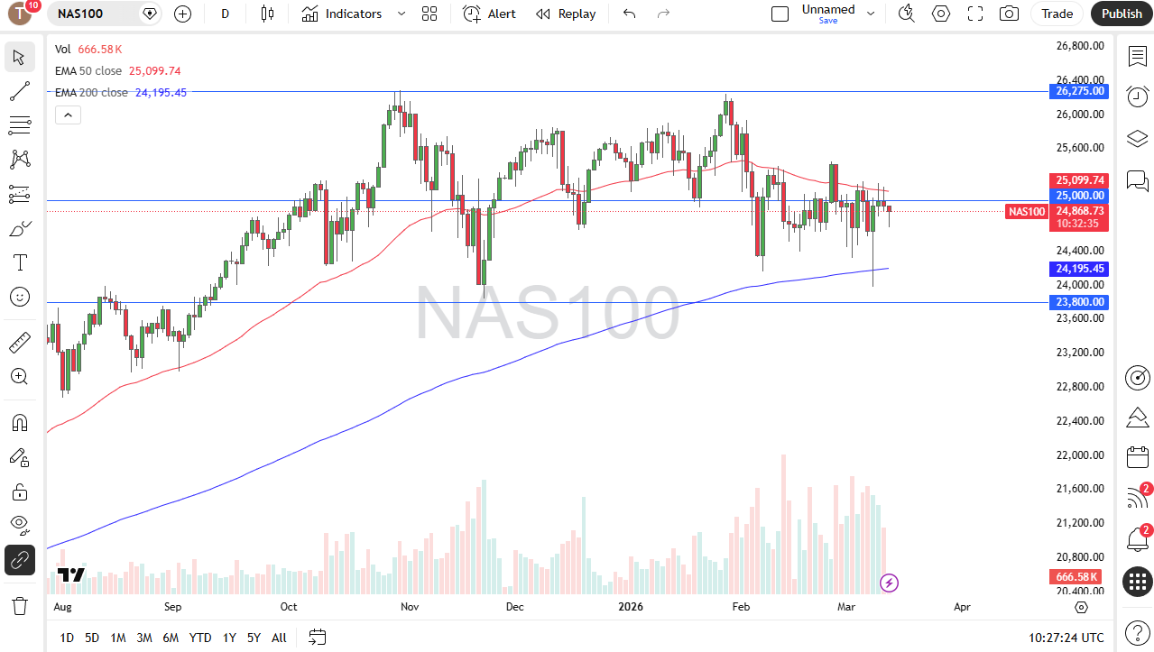 Nasdaq 100 daily candlestick chart. 