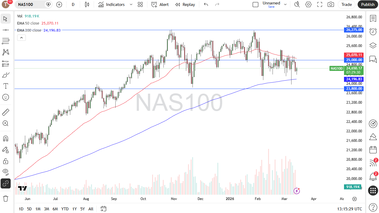 Nasdaq 100 daily candlestick chart. Source: TradingView