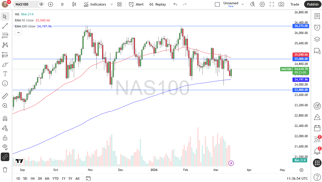 Nasdaq 100 daily candlestick chart. Source: TradingView