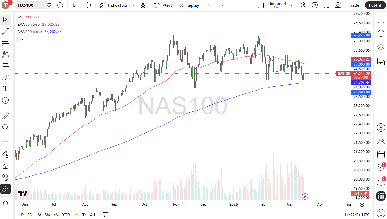 Nasdaq 100 daily candlestick chart. Source: TradingView