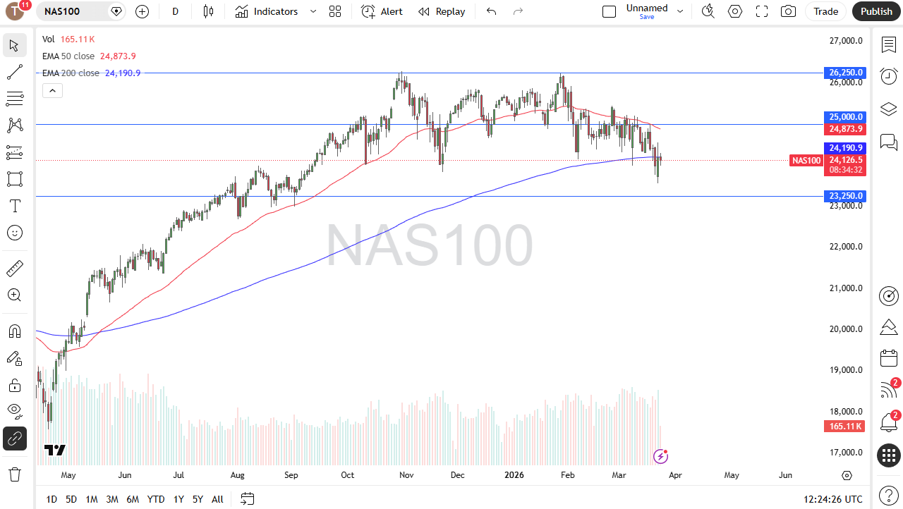 Nasdaq 100 daily candlestick chart. Source: TradingView
