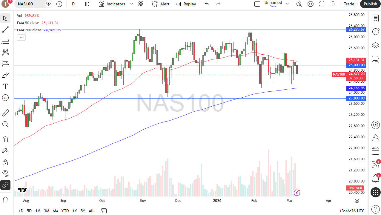 Nasdaq 100 daily candlestick chart.