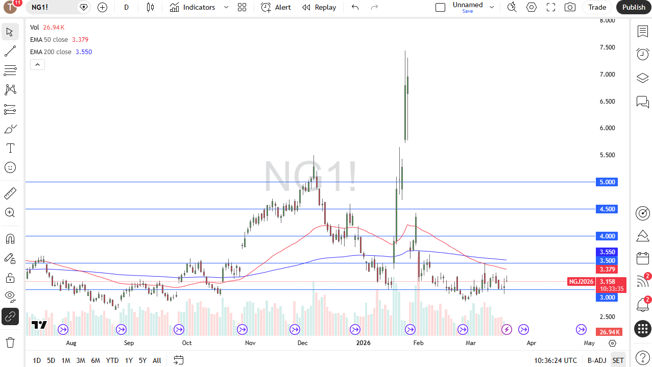 Natural gas daily candlestick chart. Source: TradingView