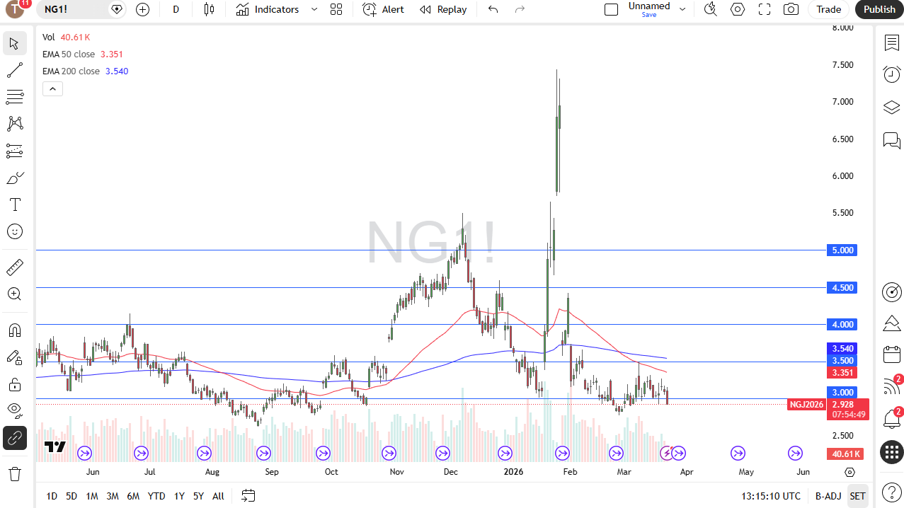 Natural gas daily candlestick chart. Source: TradingView
