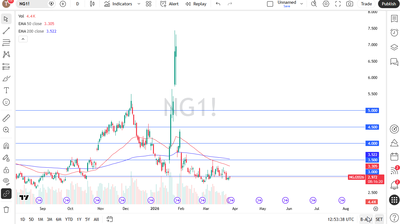 Natural gas daily candlestick chart. Source: TradingView