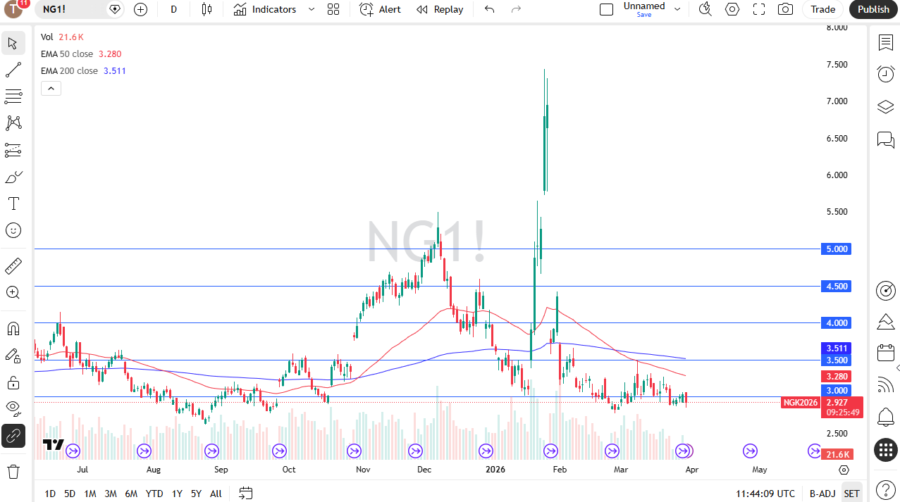 Natural gas daily candlestick chart. Source: TradingView
