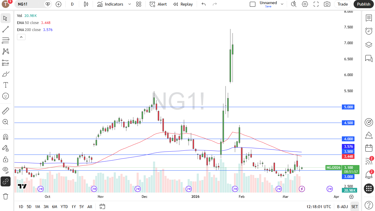 Natural gas daily candlestick chart.