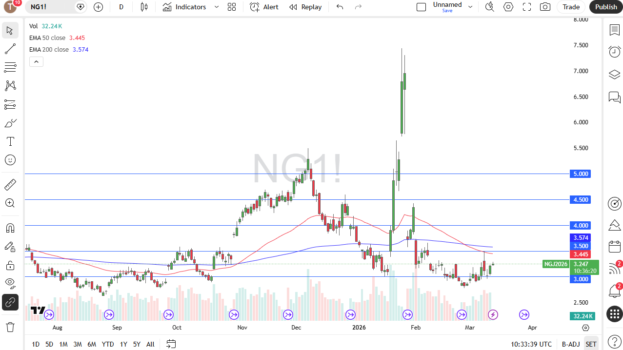 Natural gas daily candlestick chart. Source: TradingView