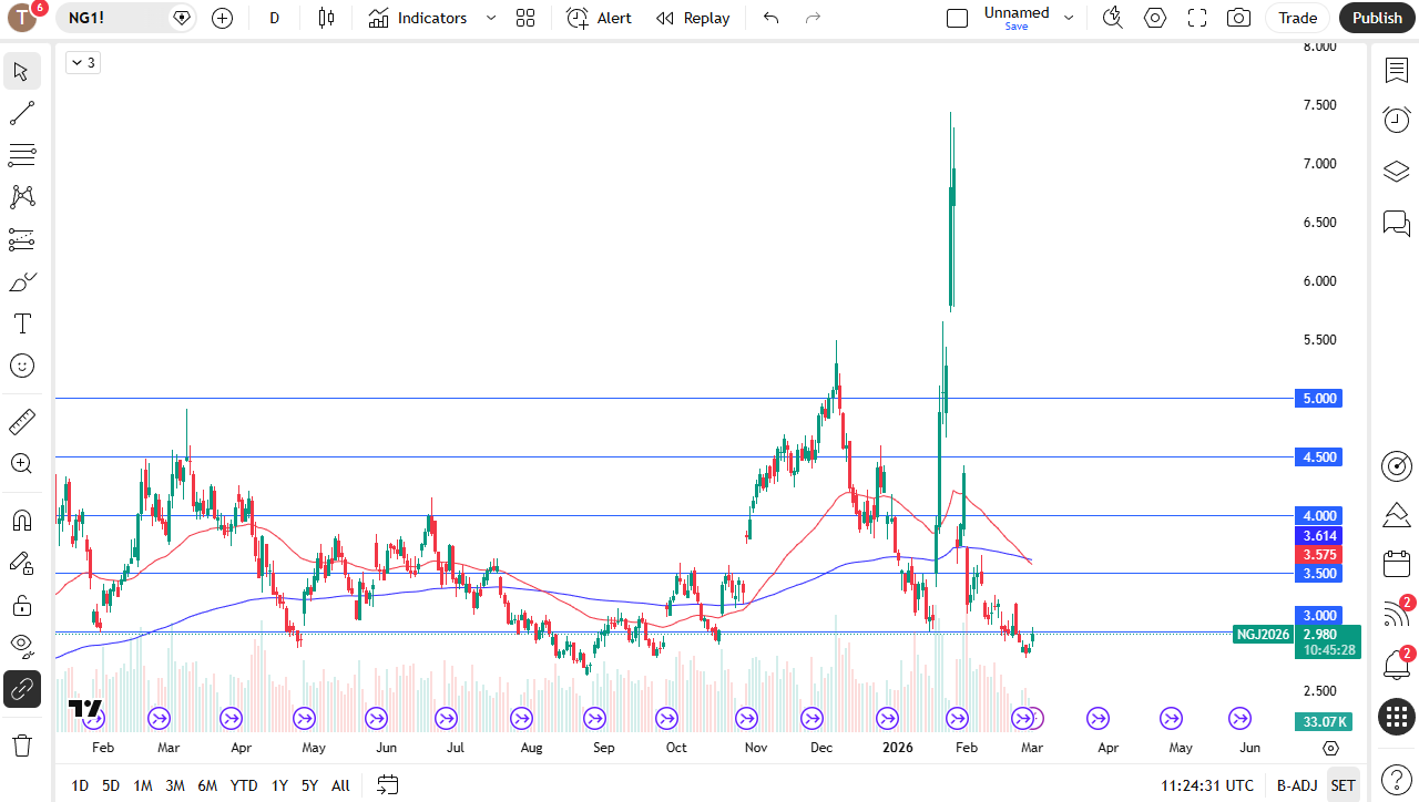 Natural gas daily candlestick chart. 