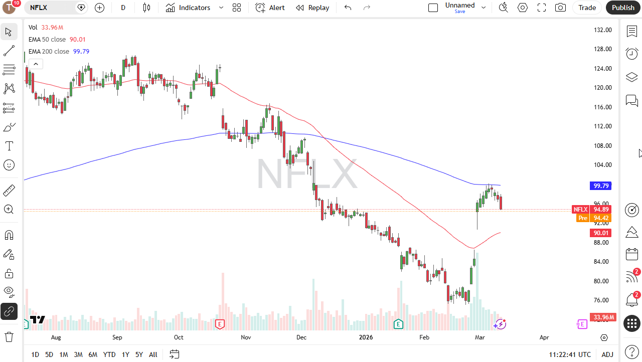 Netflix daily candlestick chart.