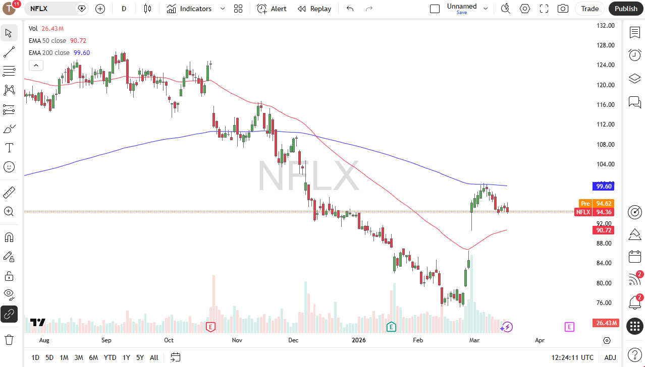 Netflix daily candlestick chart. Source: TradingView