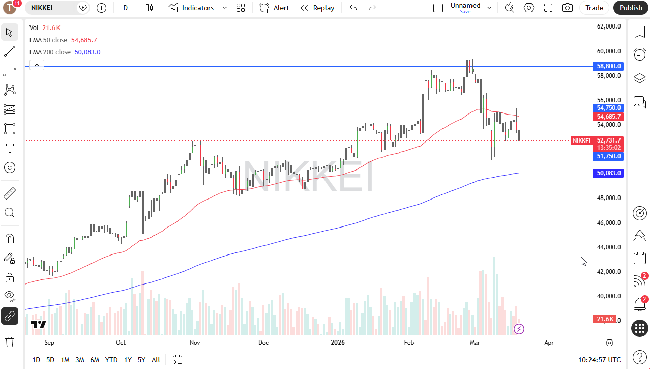 Nikkei 225 daily candlestick chart. Source: TradingView