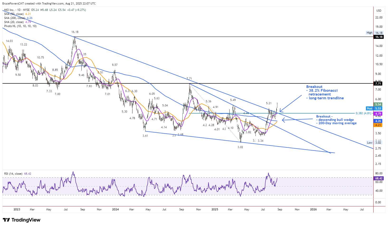 NIO daily candlestick chart displaying a bull flag consolidation pattern forming at trendline resistance, providing a dual breakout entry signal above $5.01 when triggered in conjunction with the weekly wedge breakout.