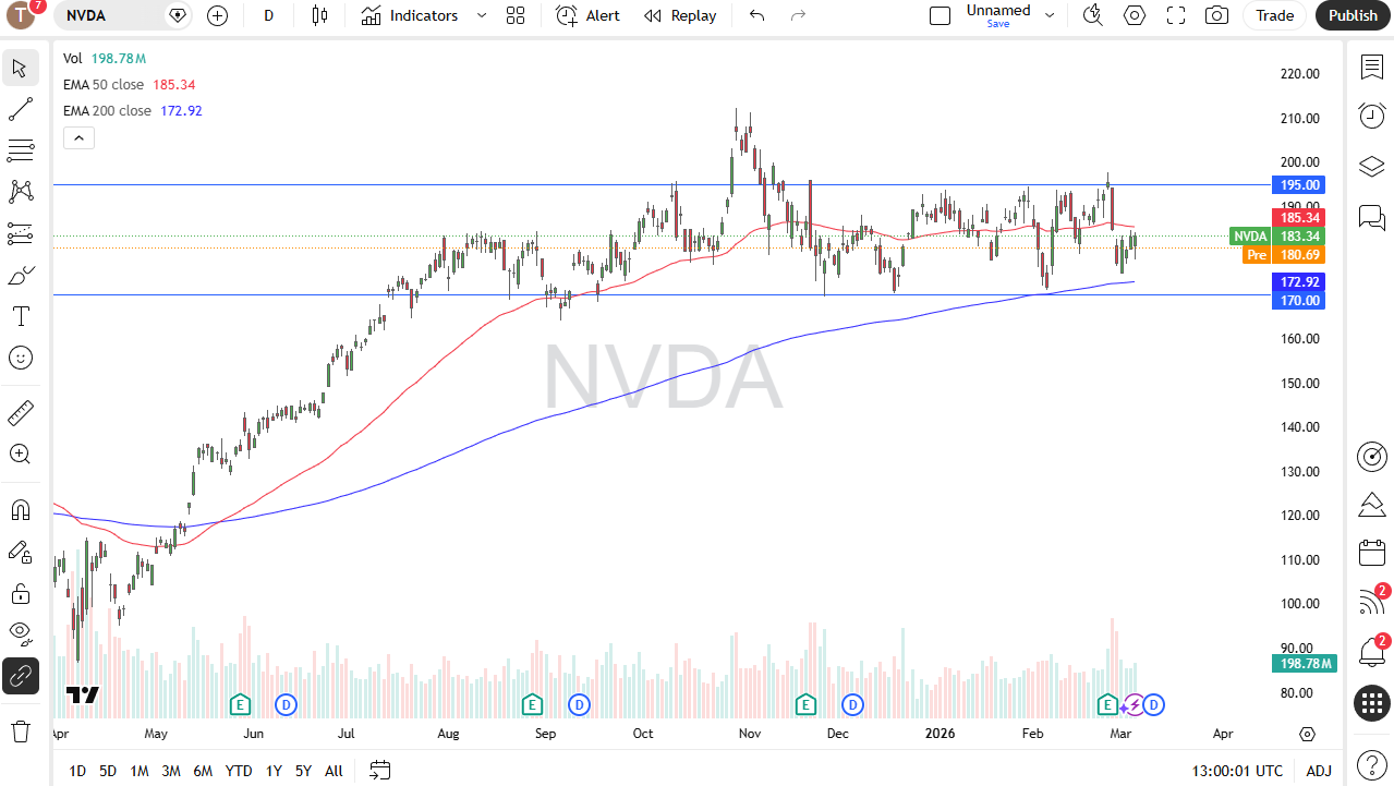 Nvidia daily candlestick chart.