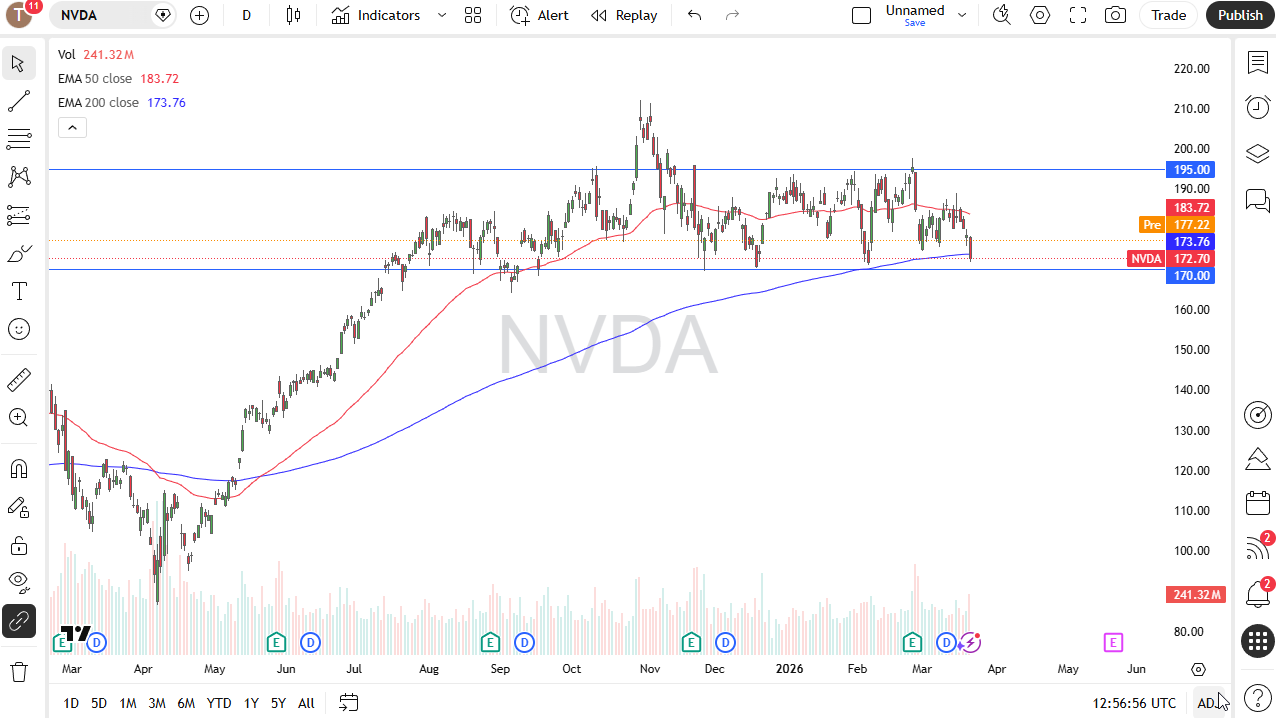NVDA daily candlestick chart. Source: TradingView