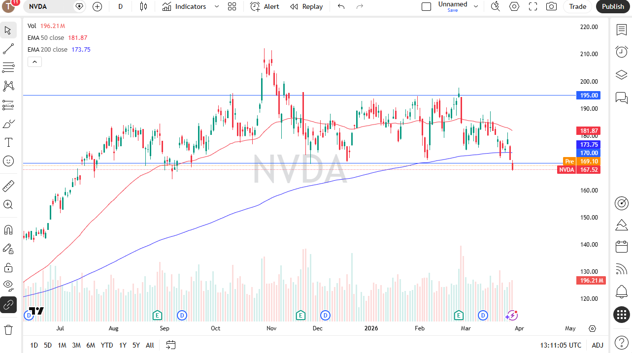 Nvidia daily candlestick chart. Source: TradingView