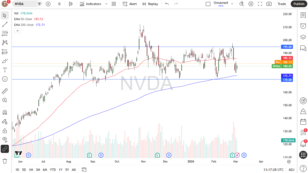 Nvidia daily candlestick chart.