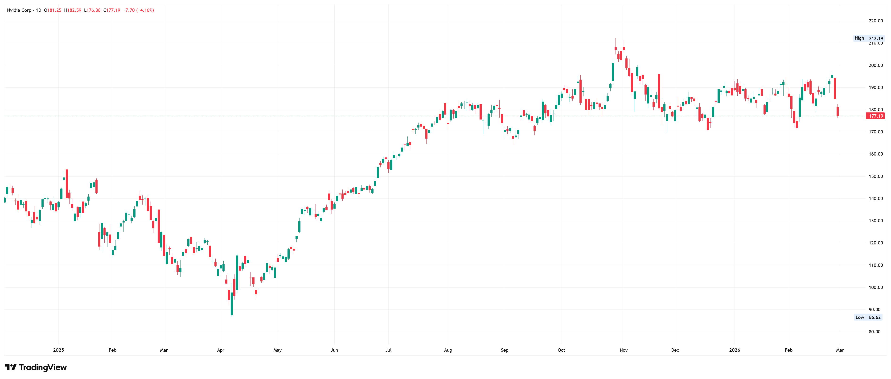Nvidia daily candlestick chart.