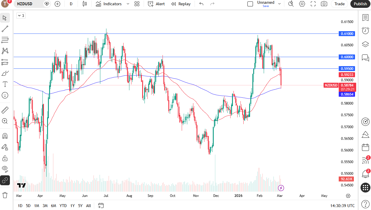 NZD/USD daily candlestick chart.
