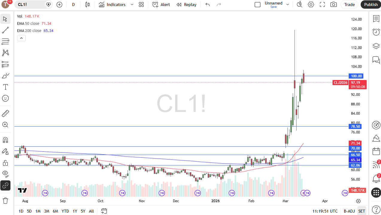 WTI daily candlestick chart. Source: TradingView