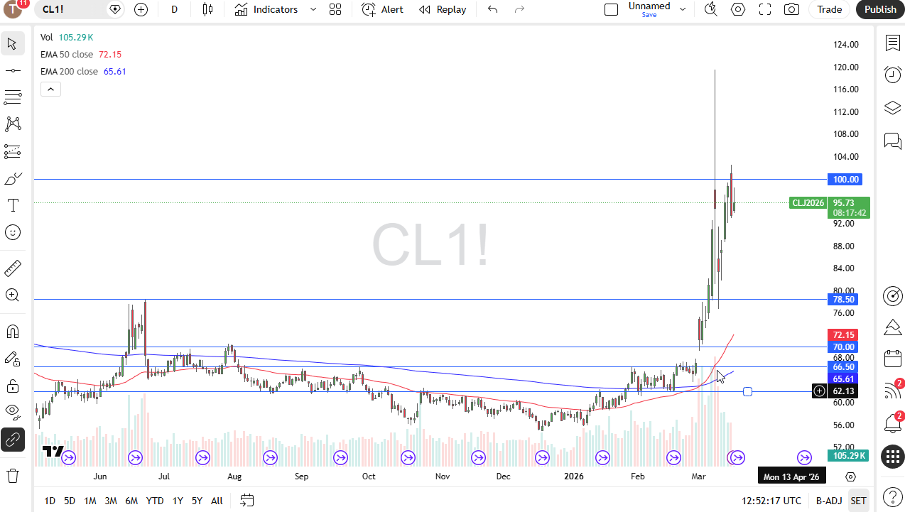 WTI crude oil daily candlestick chart. Source: TradingView