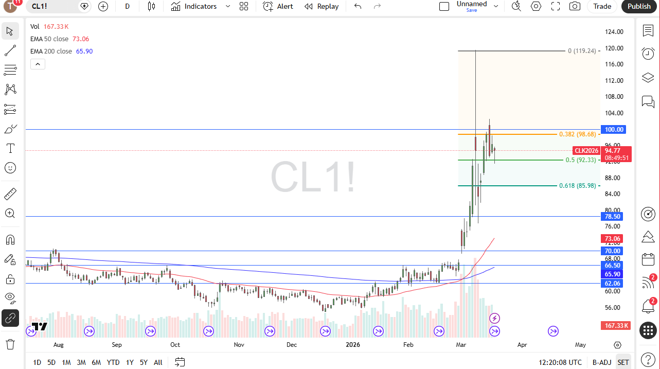 WTI crude oil daily candlestick chart. Source: TradingView