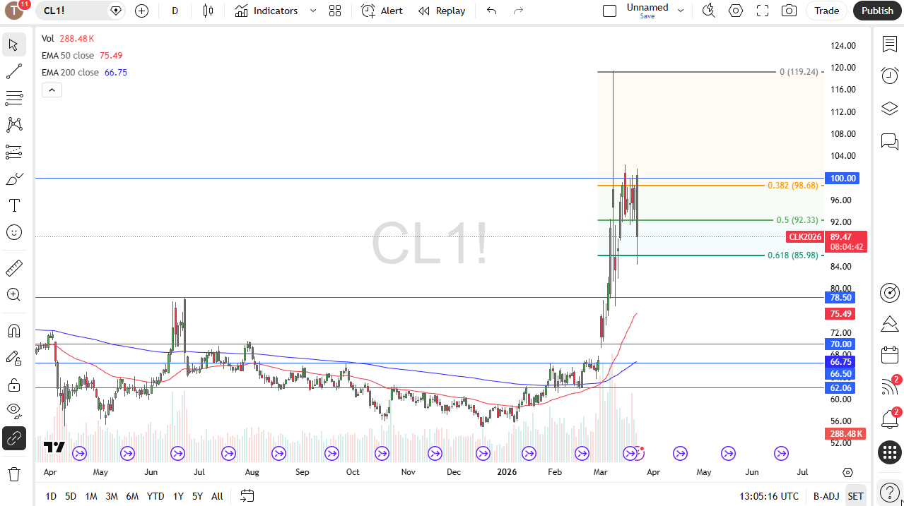 WTI daily candlestick chart. Source: TradingView