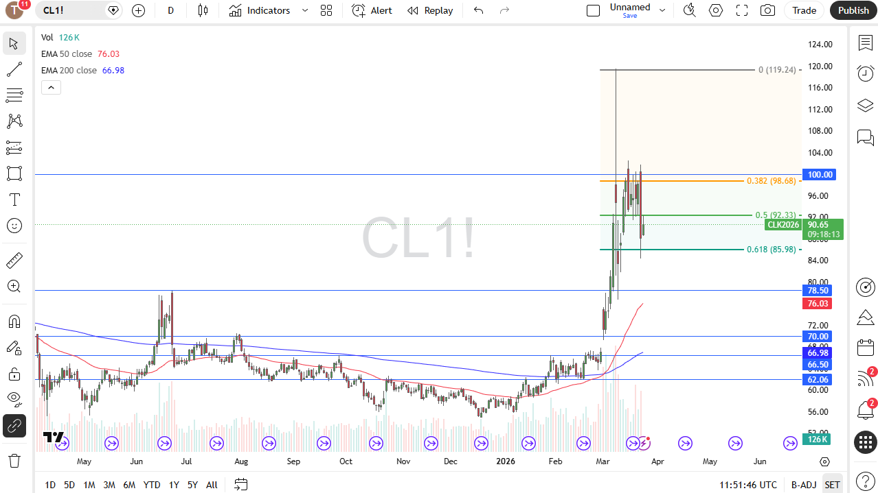 WTI daily candlestick chart. Source: TradingView
